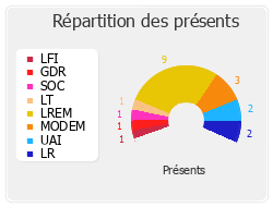 Répartition des présents