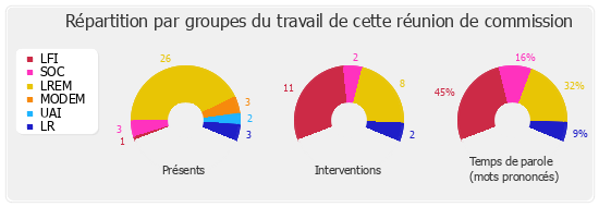 Répartition par groupes du travail de cette réunion de commission