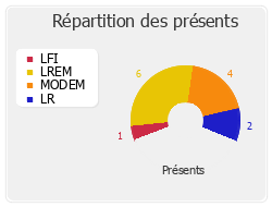 Répartition des présents