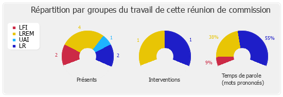 Répartition par groupes du travail de cette réunion de commission