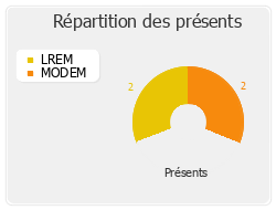 Répartition des présents