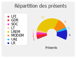 Répartition des présents