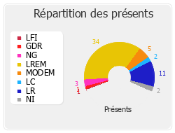 Répartition des présents