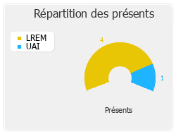 Répartition des présents