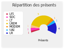 Répartition des présents