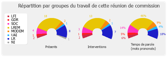 Répartition par groupes du travail de cette réunion de commission