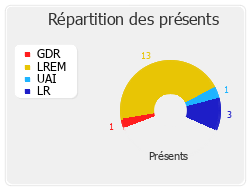 Répartition des présents