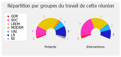 Répartition par groupes du travail de cette réunion