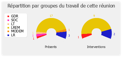 Répartition par groupes du travail de cette réunion