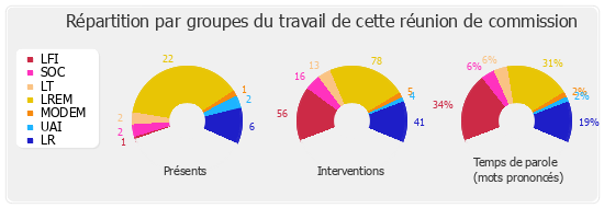 Répartition par groupes du travail de cette réunion de commission