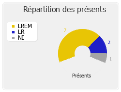 Répartition des présents