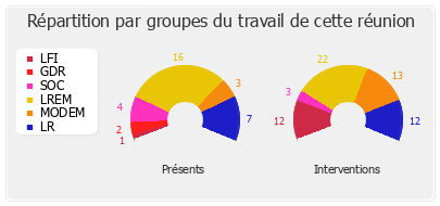 Répartition par groupes du travail de cette réunion