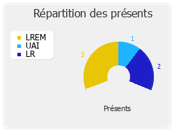 Répartition des présents