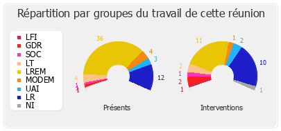 Répartition par groupes du travail de cette réunion