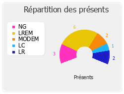 Répartition des présents