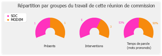 Répartition par groupes du travail de cette réunion de commission