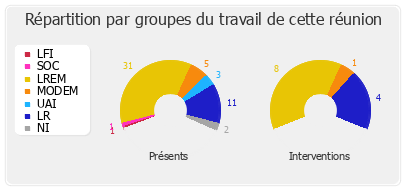 Répartition par groupes du travail de cette réunion