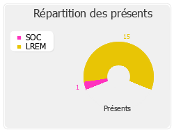 Répartition des présents