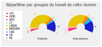 Répartition par groupes du travail de cette réunion