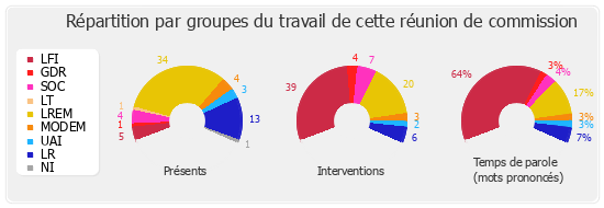 Répartition par groupes du travail de cette réunion de commission