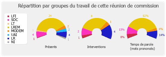 Répartition par groupes du travail de cette réunion de commission