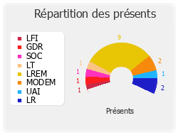 Répartition des présents