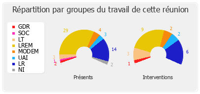 Répartition par groupes du travail de cette réunion