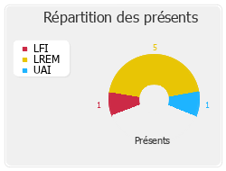 Répartition des présents