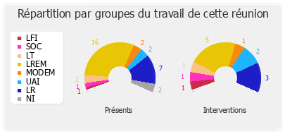 Répartition par groupes du travail de cette réunion