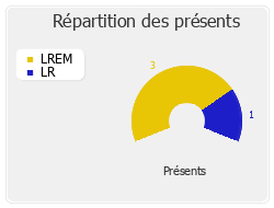 Répartition des présents