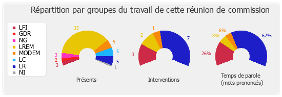 Répartition par groupes du travail de cette réunion de commission