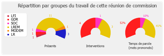 Répartition par groupes du travail de cette réunion de commission