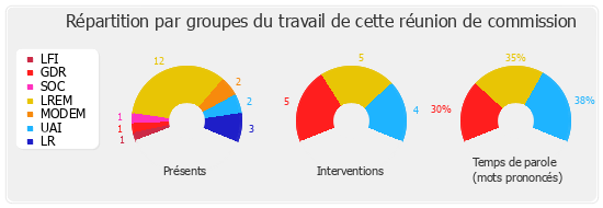 Répartition par groupes du travail de cette réunion de commission