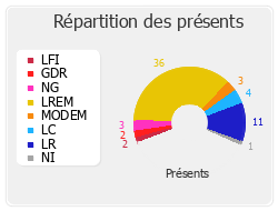 Répartition des présents