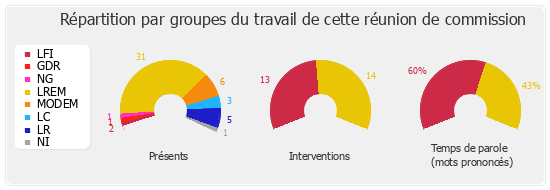 Répartition par groupes du travail de cette réunion de commission