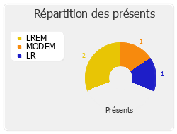 Répartition des présents