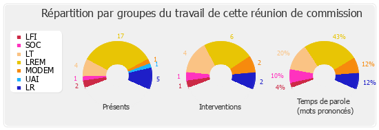 Répartition par groupes du travail de cette réunion de commission