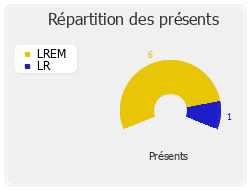 Répartition des présents