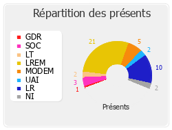 Répartition des présents