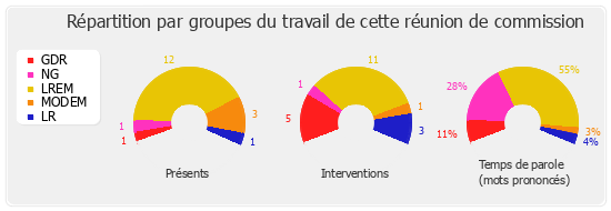 Répartition par groupes du travail de cette réunion de commission