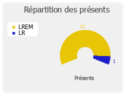 Répartition des présents