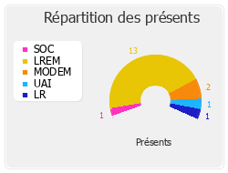 Répartition des présents