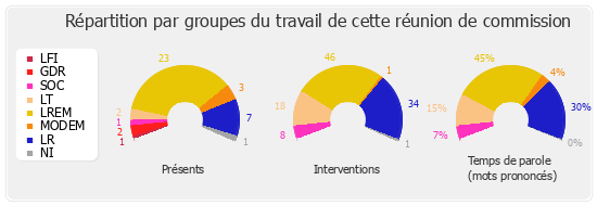 Répartition par groupes du travail de cette réunion de commission