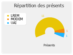 Répartition des présents