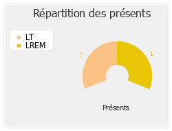 Répartition des présents