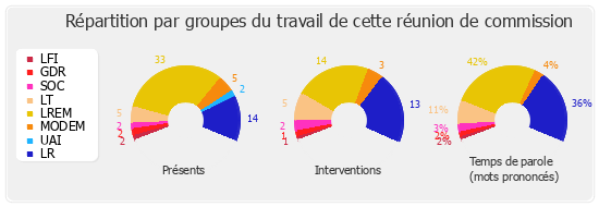 Répartition par groupes du travail de cette réunion de commission