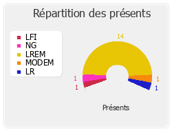 Répartition des présents