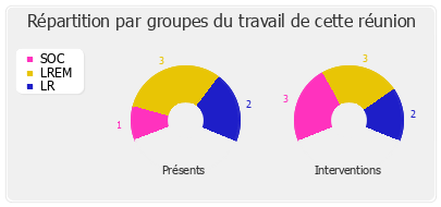 Répartition par groupes du travail de cette réunion