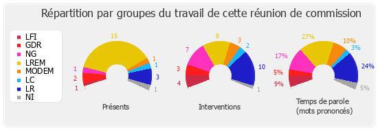 Répartition par groupes du travail de cette réunion de commission