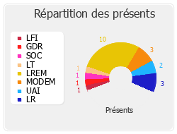 Répartition des présents